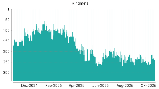 BOTSI®-Advisor Abstufung Ringmetall von Rang 215 auf ...