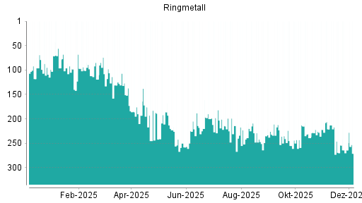 BOTSI®-Advisor Abstufung Ringmetall von Rang 264 auf ...