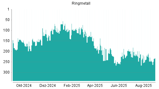 BOTSI®-Advisor Abstufung Ringmetall von Rang 214 auf ...