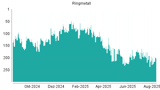 BOTSI®-Advisor Hochstufung Ringmetall von Rang 54 auf Rang 48