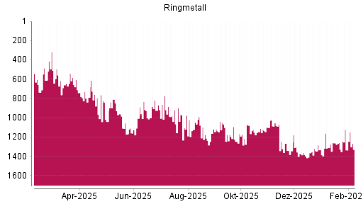 BOTSI®-Advisor Abstufung Ringmetall von Rang 318 auf ...