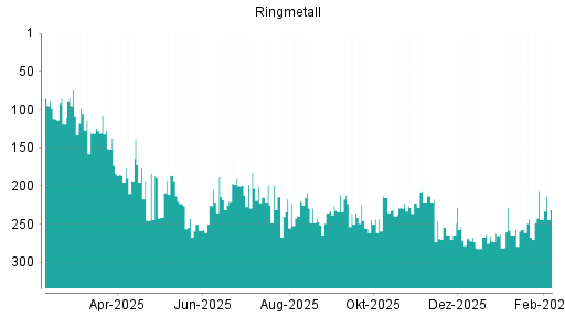 BOTSI®-Advisor Hochstufung Ringmetall von Rang 281 auf ...