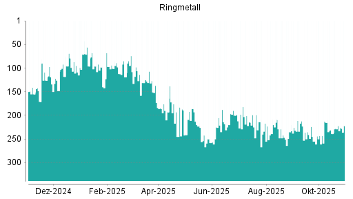 BOTSI®-Advisor belässt Ringmetall weiter auf ...