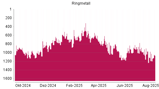BOTSI®-Advisor Abstufung Ringmetall von Rang 475 auf ...