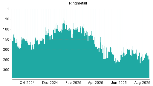 BOTSI®-Advisor Hochstufung Ringmetall von Rang 239 auf ...