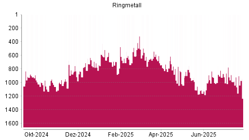 BOTSI®-Advisor Hochstufung Ringmetall von Rang 713 auf ...