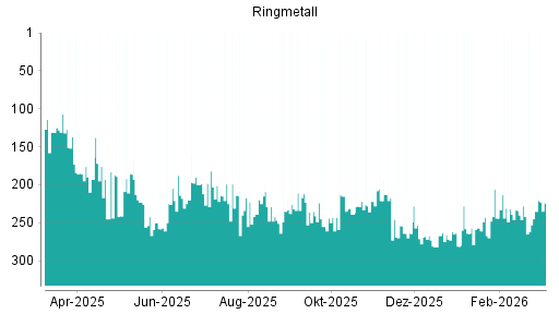 BOTSI®-Advisor Hochstufung Ringmetall von Rang 242 auf ...