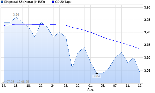 Ringmetall-Aktie unter 20-Tage-Linie