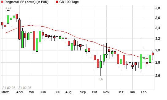 Ringmetall-Aktie &uuml;ber 100-Tage-Linie