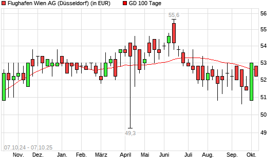 Flughafen Wien-Aktie über 100-Tage-Linie