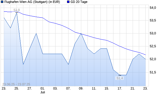 Flughafen Wien-Aktie über 20-Tage-Linie