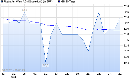 Flughafen Wien-Aktie unter 20-Tage-Linie