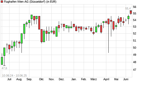 Flughafen Wien-Aktie mit neuem All-Time-High