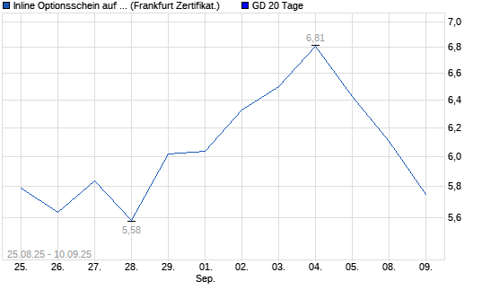 Chart