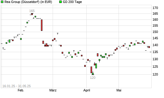 REA GROUP-Aktie unter 200-Tage-Linie
