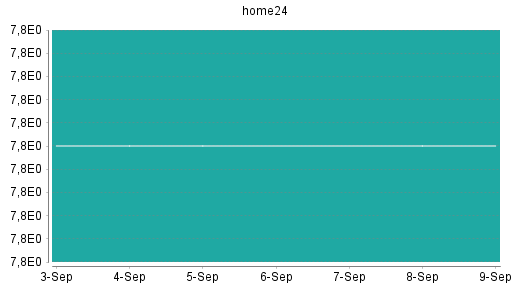 BOTSI®-Advisor Abstufung home24 SE von Rang 219 auf Rang 221