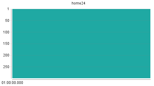 BOTSI®-Advisor Abstufung home24 von Rang 129 auf Rang 134