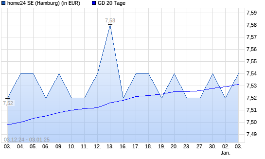home24-Aktie unter 20-Tage-Linie