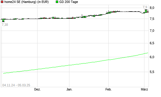 home24-Aktie unter 200-Tage-Linie