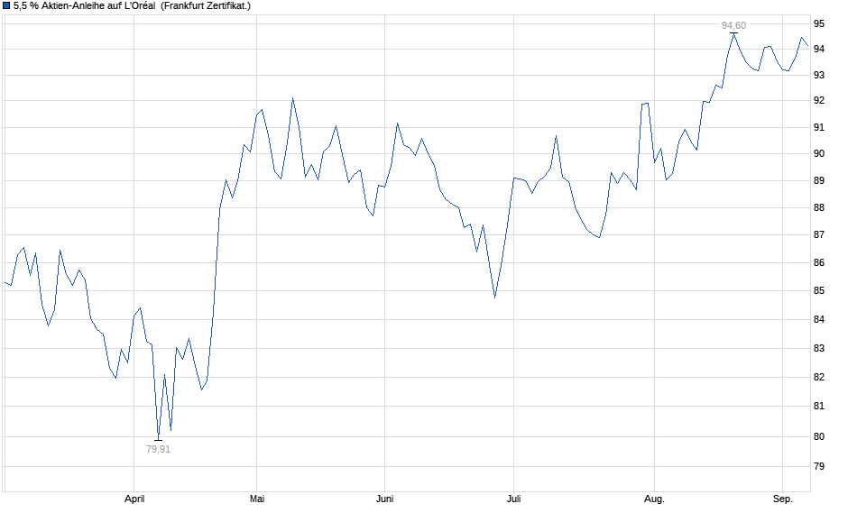 Chart