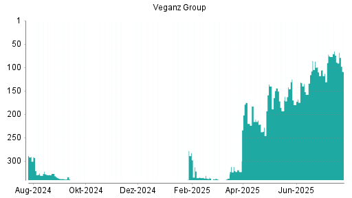 BOTSI®-Advisor Abstufung Veganz Group von Rang 89 auf ...