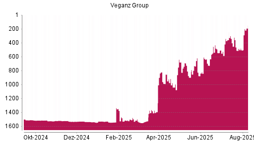 BOTSI®-Advisor Hochstufung Veganz Group von Rang 1524 auf ...