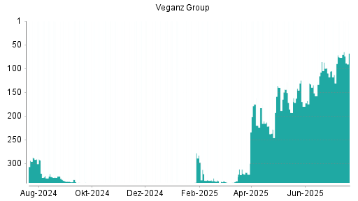 BOTSI®-Advisor Hochstufung Veganz Group von Rang 158 auf ...