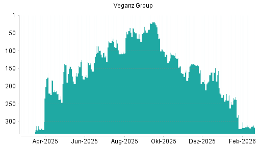 BOTSI®-Advisor Hochstufung Planethic Group von Rang 318 auf ...