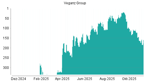 BOTSI®-Advisor Abstufung Veganz Group von Rang 164 auf ...