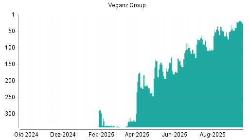 BOTSI®-Advisor Abstufung Veganz Group von Rang 89 auf ...