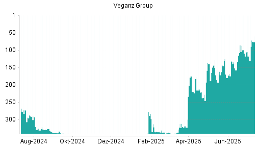 BOTSI®-Advisor Hochstufung Veganz Group von Rang 113 auf ...