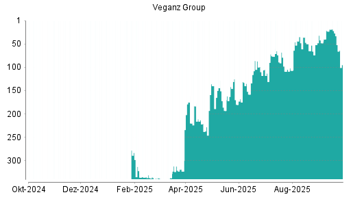 BOTSI®-Advisor Hochstufung Veganz Group von Rang 109 auf ...