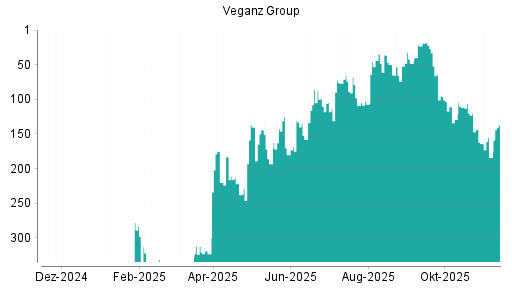 BOTSI®-Advisor Hochstufung Veganz Group von Rang 158 auf ...