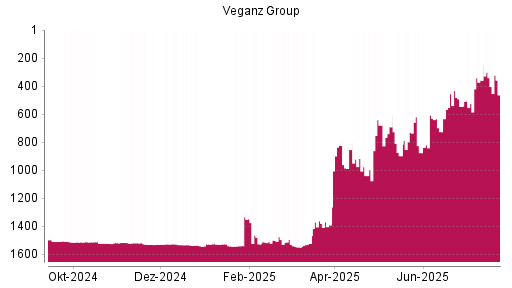 BOTSI®-Advisor Abstufung Veganz Group von Rang 691 auf ...