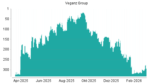 BOTSI®-Advisor Hochstufung Planethic Group von Rang 316 auf ...