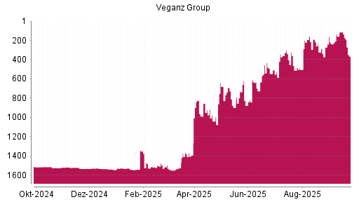 BOTSI®-Advisor Hochstufung Veganz Group von Rang 1541 auf ...