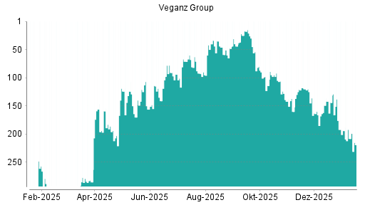 BOTSI®-Advisor Hochstufung Veganz Group von Rang 40 auf Rang 13