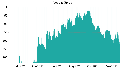 BOTSI®-Advisor Hochstufung Veganz Group von Rang 161 auf ...