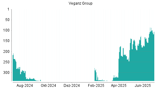 BOTSI®-Advisor Abstufung Veganz Group von Rang 86 auf ...