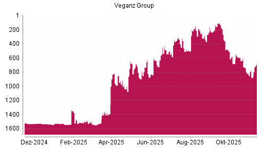 BOTSI®-Advisor Hochstufung Veganz Group von Rang 996 auf ...