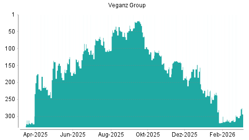 BOTSI®-Advisor Hochstufung Veganz Group von Rang 161 auf ...