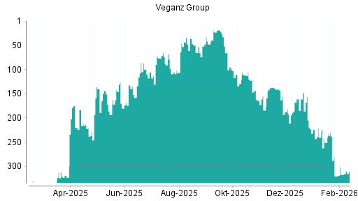 BOTSI®-Advisor Hochstufung Planethic Group von Rang 319 auf ...