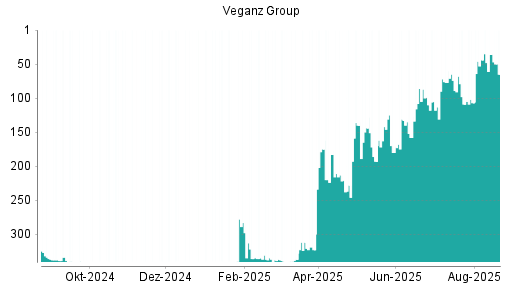 BOTSI®-Advisor Abstufung Veganz Group von Rang 36 auf ...