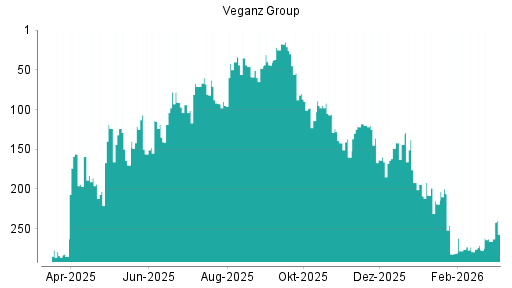 BOTSI®-Advisor Abstufung Veganz Group von Rang 309 auf Rang 311