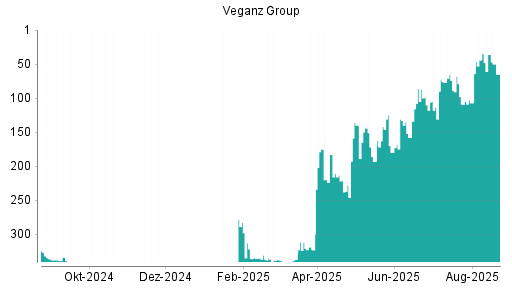 BOTSI®-Advisor Abstufung Veganz Group von Rang 36 auf ...