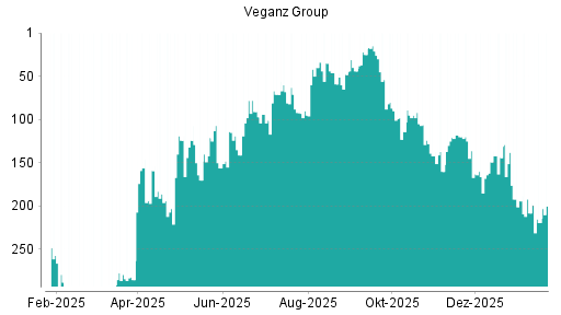 BOTSI®-Advisor Hochstufung Veganz Group von Rang 10 auf Rang 6