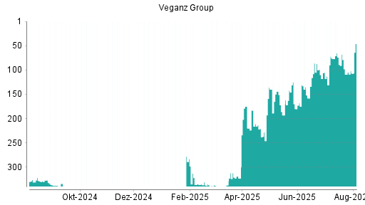 BOTSI®-Advisor Hochstufung Veganz Group von Rang 109 auf ...