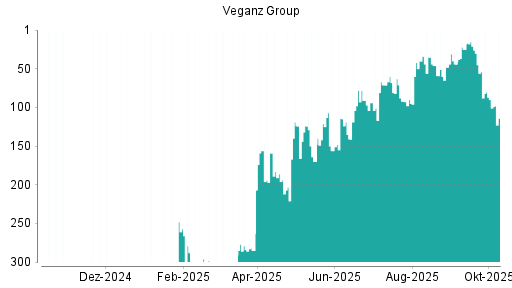 BOTSI®-Advisor Hochstufung Veganz Group von Rang 7 auf Rang 6 BOTSI®-Advisor Hochstufung Veganz Group von Rang 7 auf Rang 6
