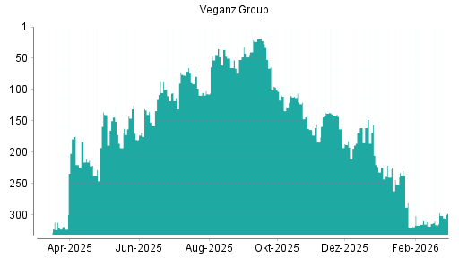 BOTSI®-Advisor Abstufung Planethic Group von Rang 156 auf ...