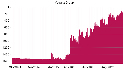 BOTSI®-Advisor Abstufung Veganz Group von Rang 1520 auf ...